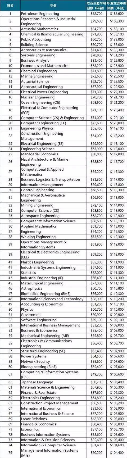 薪资最高的院校专业排名曝光，看看有你的专业吗？