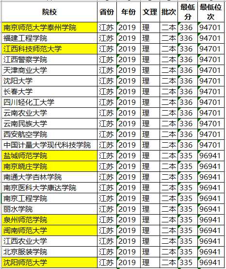 「大学」考教师编,全省第三!太厉害!这所独立学院录取线超公办本科