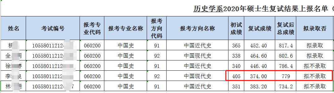 多所高校初试高分考生被刷！周末加班继续调剂，开始捡漏了！