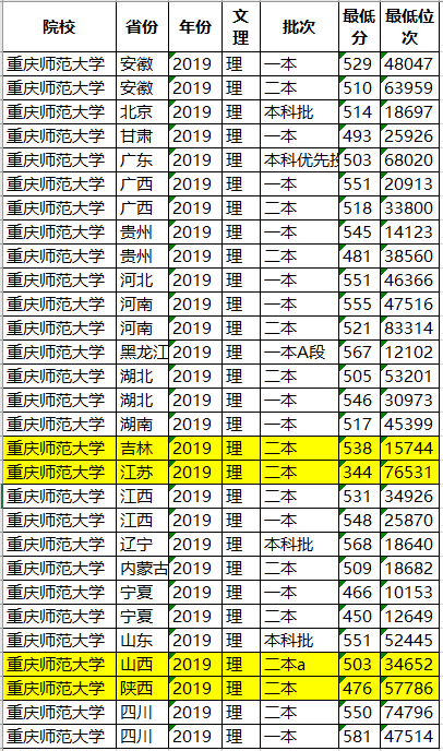 『大学』二本批次录取！赚了！这所“一本师范大学”只在全国四个省