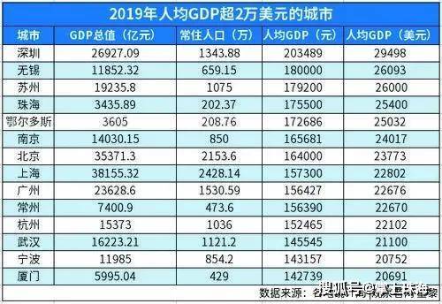 珠海各区人均GDP是多少_地铁时代来临,GDP超越广州,珠海今年将崛起(2)