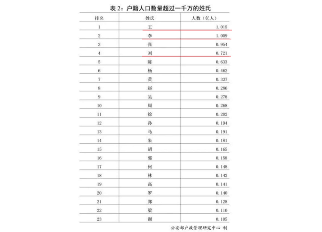 王姓人口数量_王姓微信头像