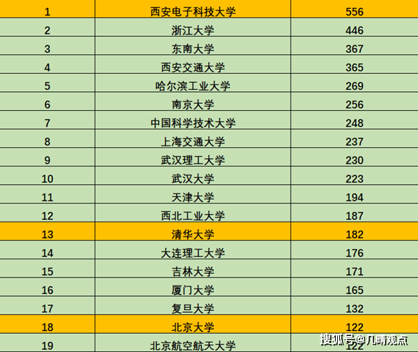 华为签约高校人数排名:非985大学夺第一,清华北大进不