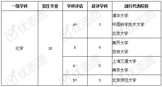对比■强基计划试点院校招生专业实力对比