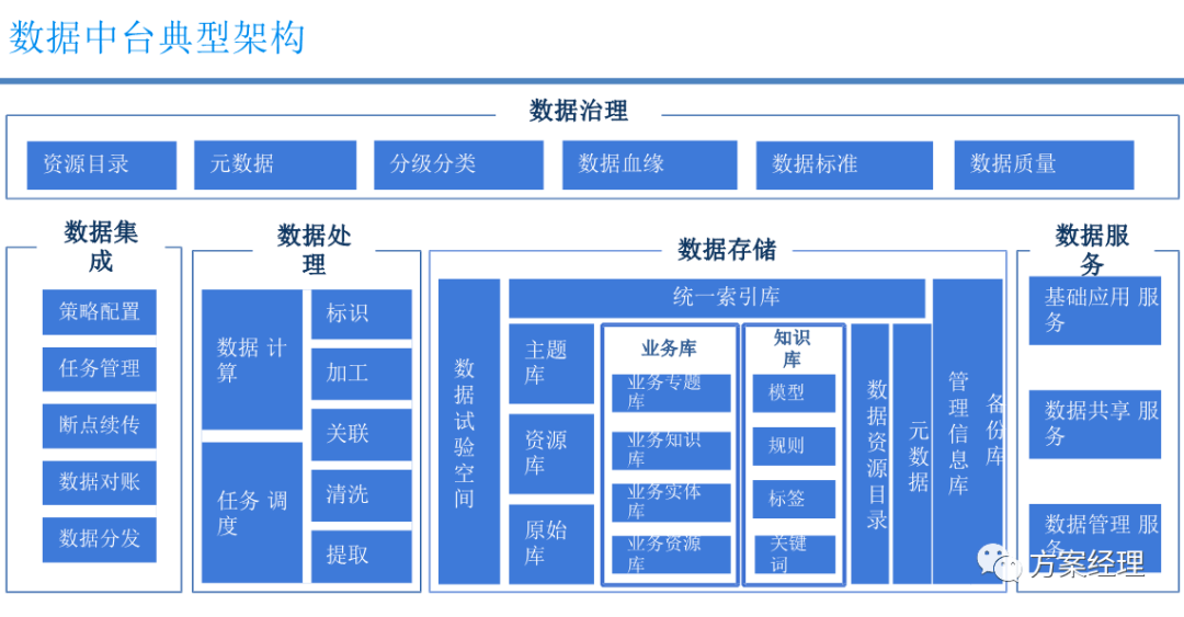 数据中台技术架构方案ppt