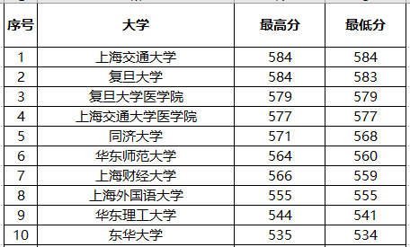 『排名』复旦第一，上交第二？2019上海市大学录取排名10强