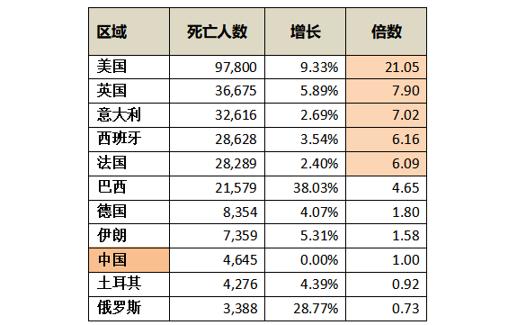 美国人口2019总人数疫情美国死亡多少人(3)