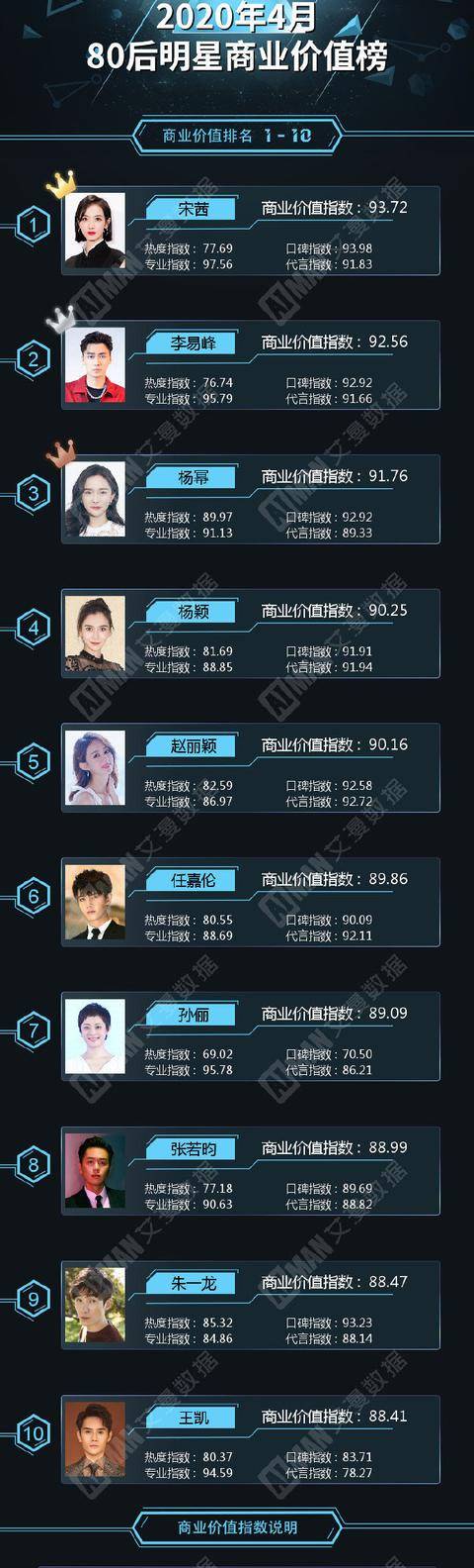 80后明星商业价值榜，任嘉伦第六，赵丽颖名次提