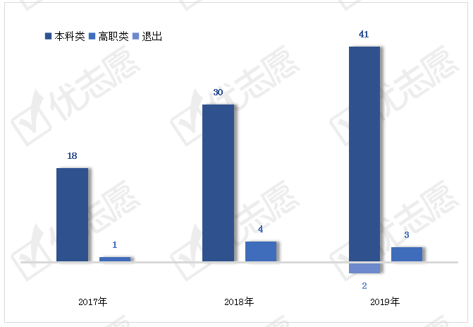 学科@2017-2019年学科竞赛排行榜竞赛项目分析