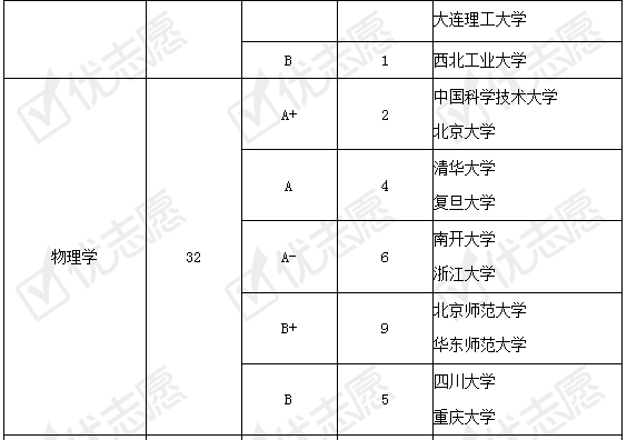 对比■强基计划试点院校招生专业实力对比