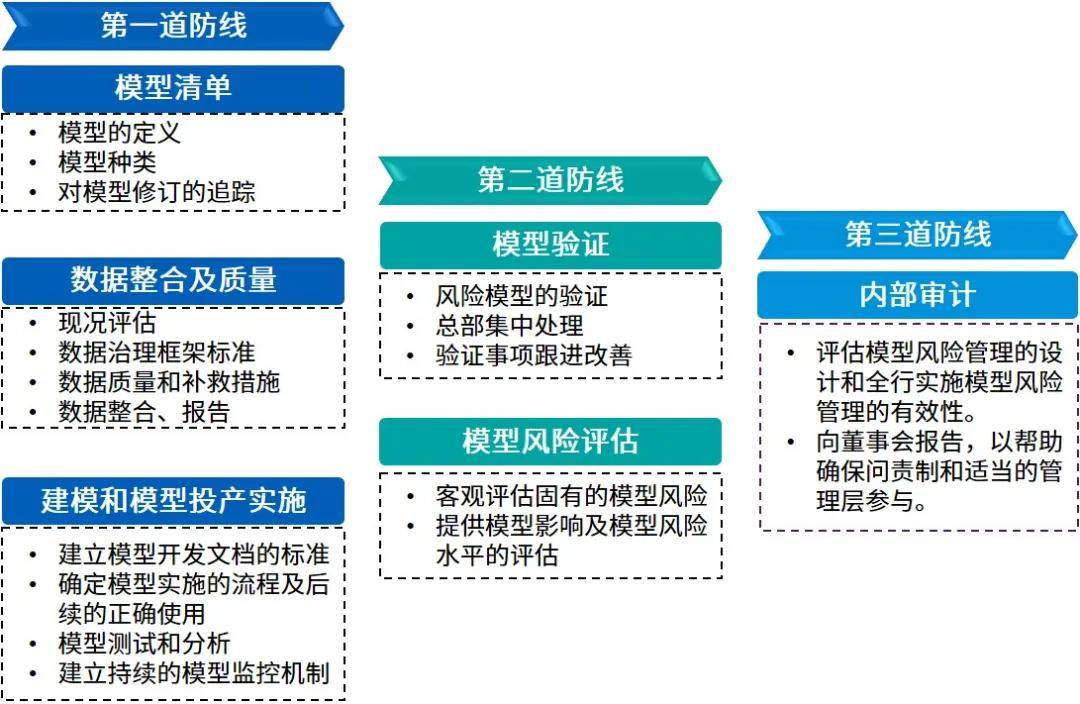 新形势下商业银行风险管理新高度