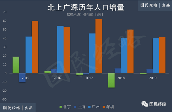 2019中国增长人口最多的城市_城市人口增长图