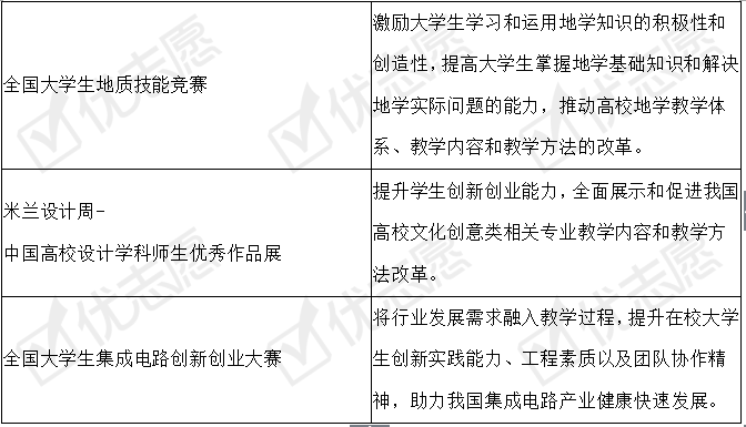 学科@2017-2019年学科竞赛排行榜竞赛项目分析