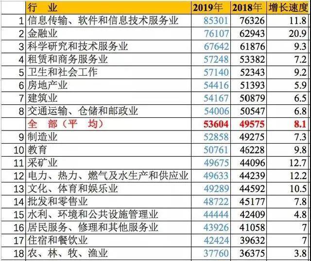 教育行业2019年全国平均年收入97681元？你又拖后腿了吗？