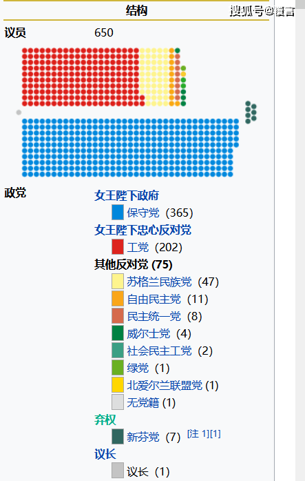 英国下议院结构图