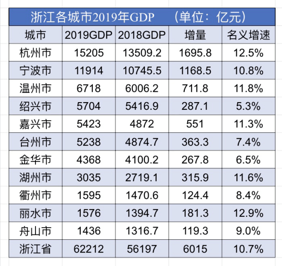 宁波杭州gdp排名(2)