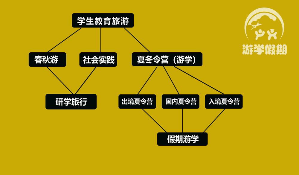 研学旅行与夏令营究竟有何不同