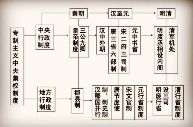 中国古代中央行政体制演变 到了明朝也是基本承袭了元朝的官员制度