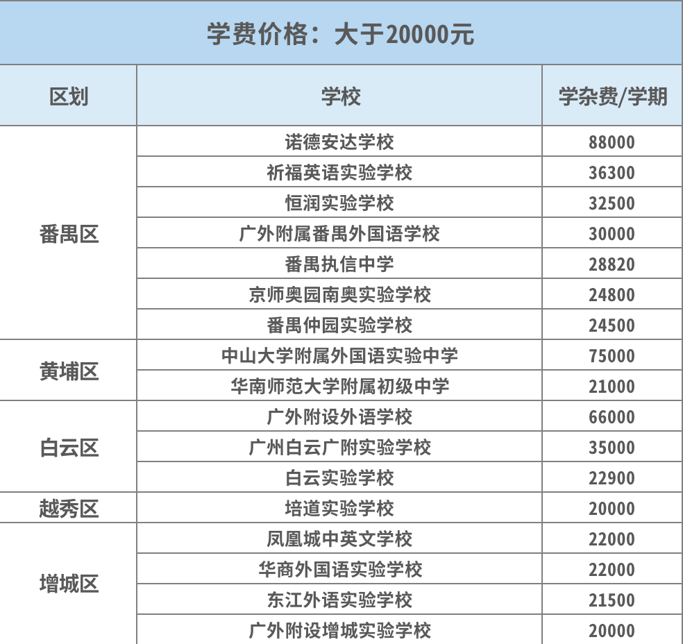 广州民办初中排名_广州初中排名图(2)