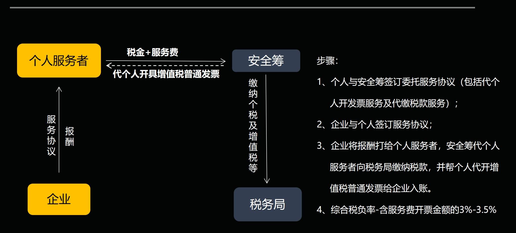 自然人核定税务局如何代开?灵活用工·降低社保及个税成