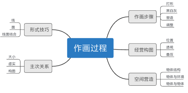 福州金桥学校特色教育教学改革—— 锦上添花,思维导图在美术教学中的