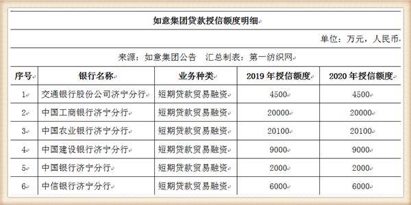 向多家银行申请11亿授信额度全球最大毛纺服装龙头如意欲何为