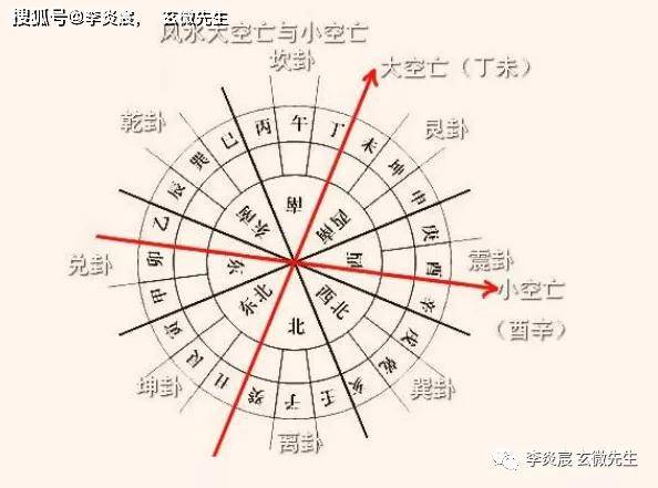 宅内理气图和风水中的空亡线