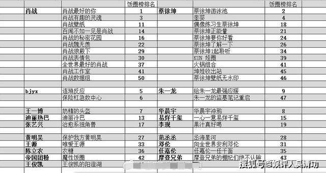 饭圈榜排名：肖战和蔡徐坤平分秋色，“博君一