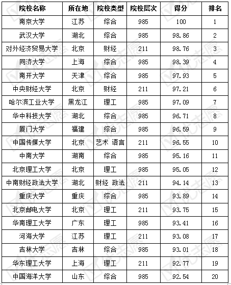 #院校#受追捧院校是这些！市场营销考取难易度排名及解析