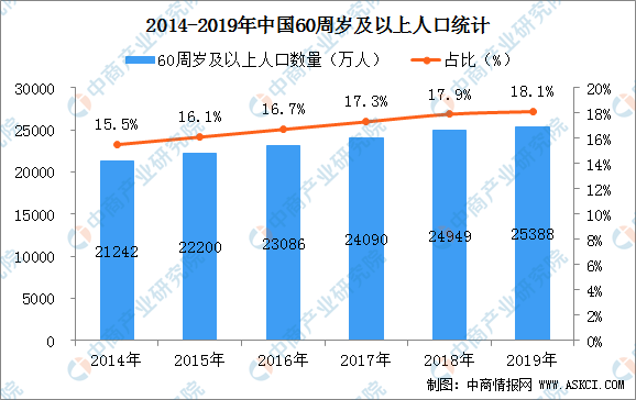 老年人口数量_泉州60岁及以上老人有83.9万人 7成在农村居住(2)