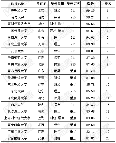 『院校』这类院校报考热度高应用统计学考取难易度排名及解析