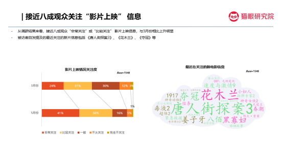 猫眼观影意愿跟踪调查：两月间影院观影意愿由七成提至九成-科记汇