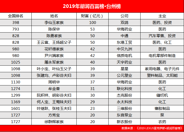 台州十大富豪出炉闷声发大财的台州人到底有多牛