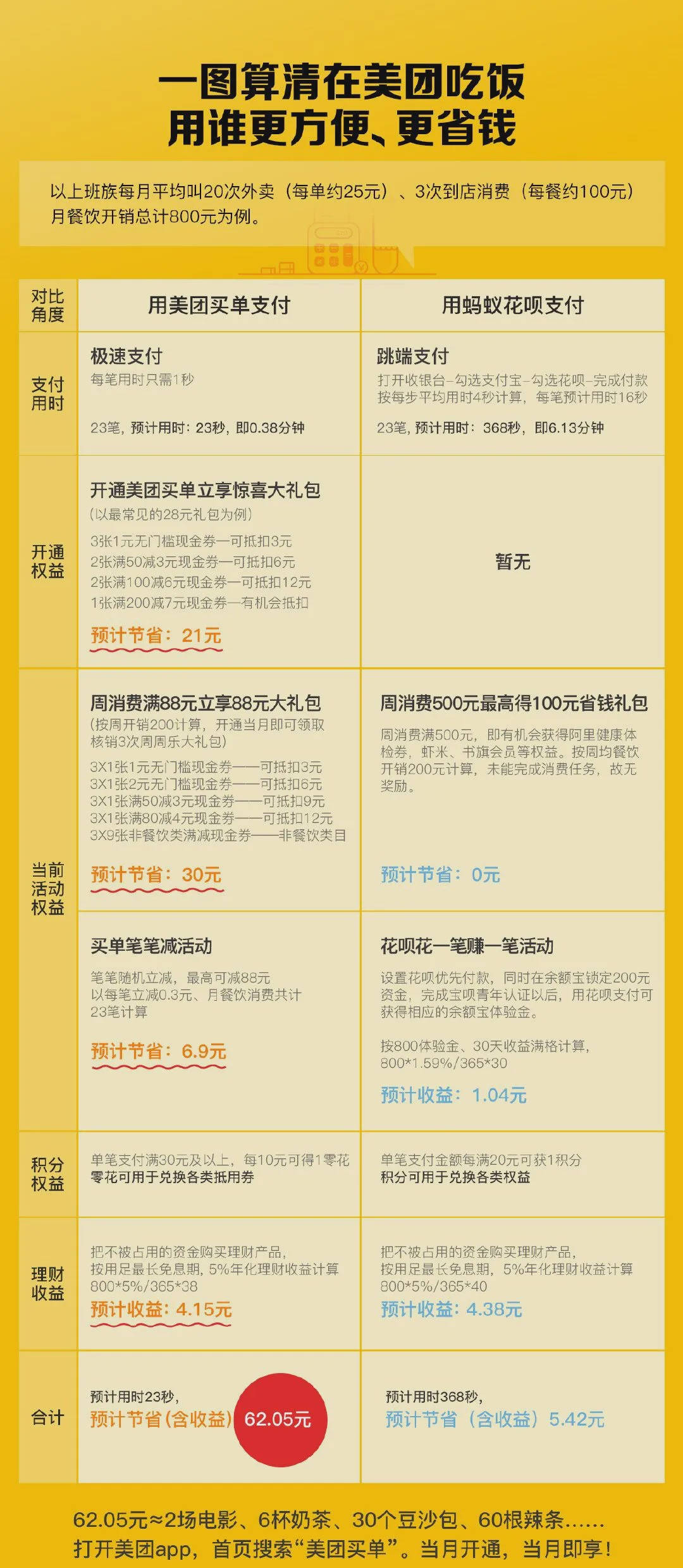 商家注册美团花钱吗