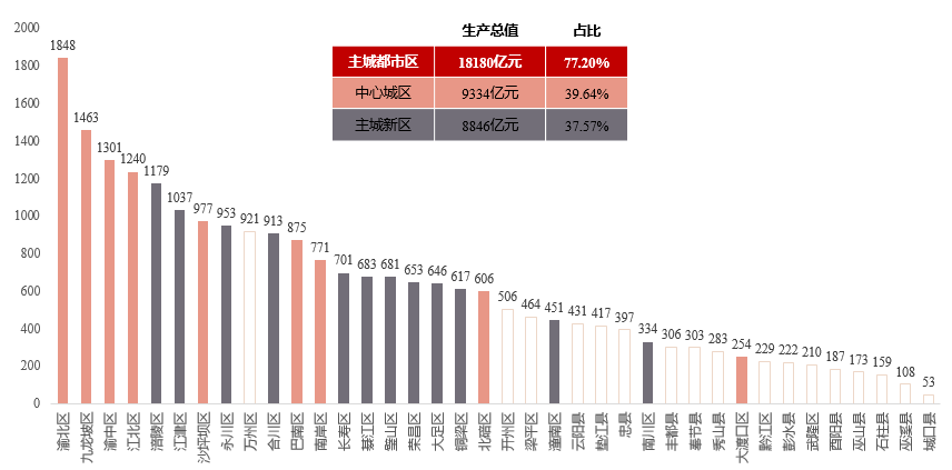 2019重庆区县gdp_宁夏22个区县gdp出炉(3)