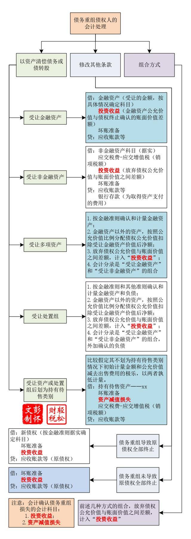 债务重组准则变化大——债权人的会计处理与纳税调整总结_搜狐网