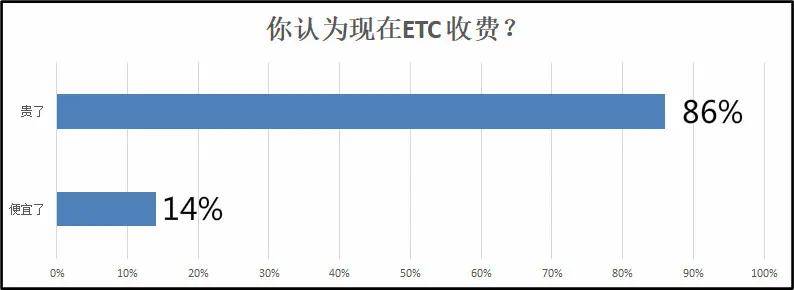 原创ETC现在收费比以前贵了吗？