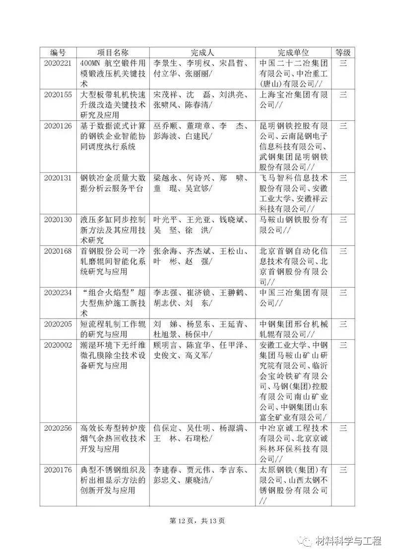 最新:2020年冶金科学技术奖推荐获奖名单,共104项!