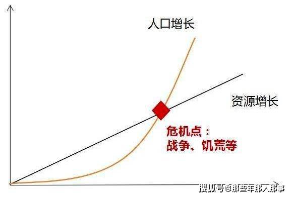 简评马尔萨斯人口理论_马尔萨斯陷阱图片(2)