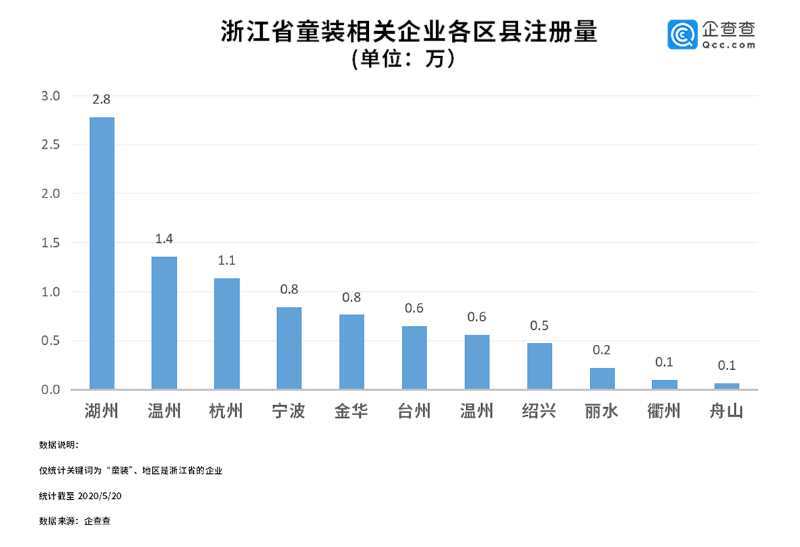 湖州织里2020GDP_毛笔之都湖州的2020年一季度GDP出炉,在浙江省内排名第几(3)