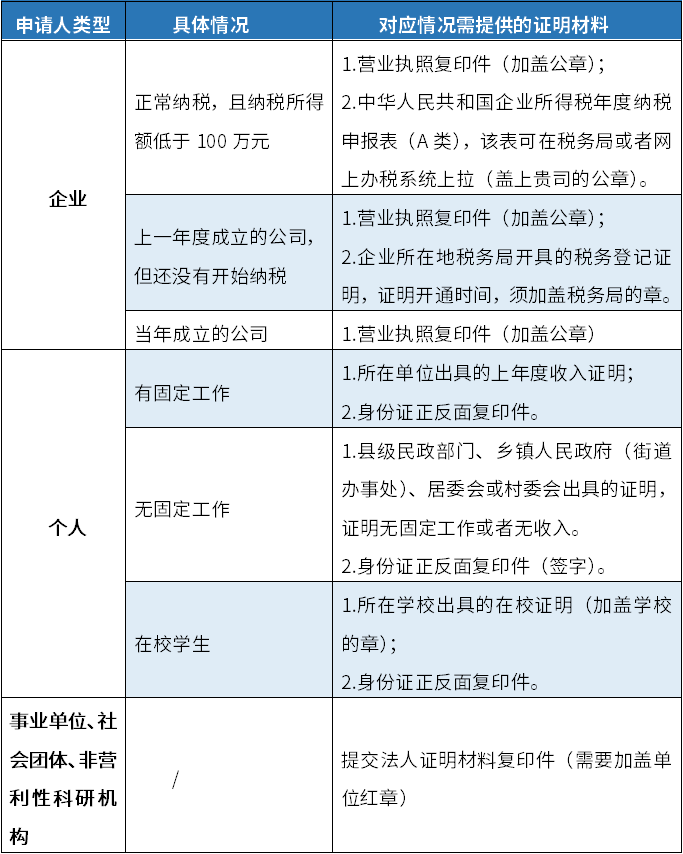 申请人需提供的材料