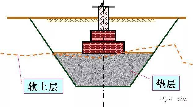 地基处理方法之换填法,工程施工一定用得上!