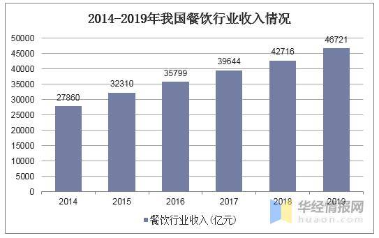 中国餐饮行业gdp占比_2018中国各省gdp占比