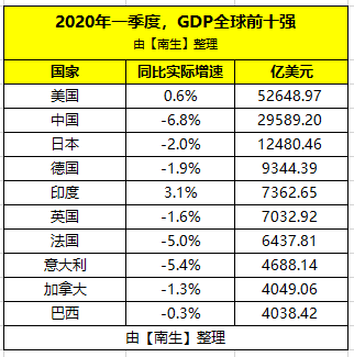 美国gdp十强与中国_美国十强州和中国十强省GDP排行,差距多大