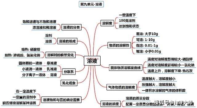 初中化学高分复习必备——"思维导图",中学生用,学习更方便