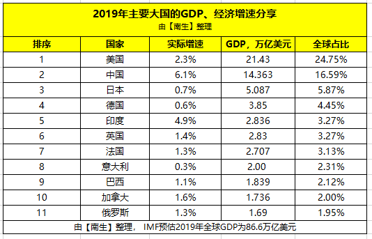 为何日本,英国,法国,意大利的人均gdp低于发达国家平均水平?