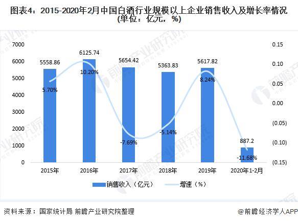 白酒行业gdp2021到2020_2020年安徽省白酒行业市场现状及发展趋势分析 双龙头引导本土中高端市场发展