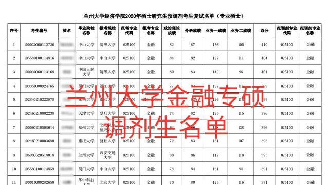 兰州大学金融专硕考研调剂名单公布，这些人都毕业于哪些学校？ 成功