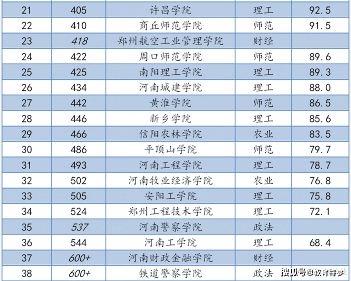 河南师范大学2020校_2020年河南省高校经费排名:8所高校超10亿,河南师范大