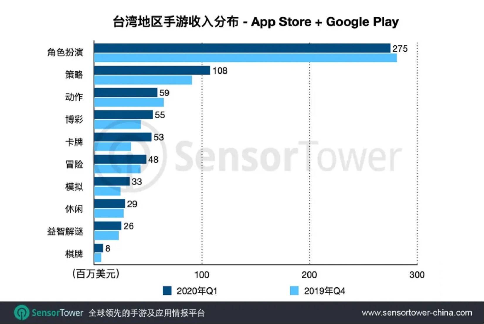 2020年手机游戏上市_2020年Q3日本手游市场:27款中国手游入围Top100拿下25